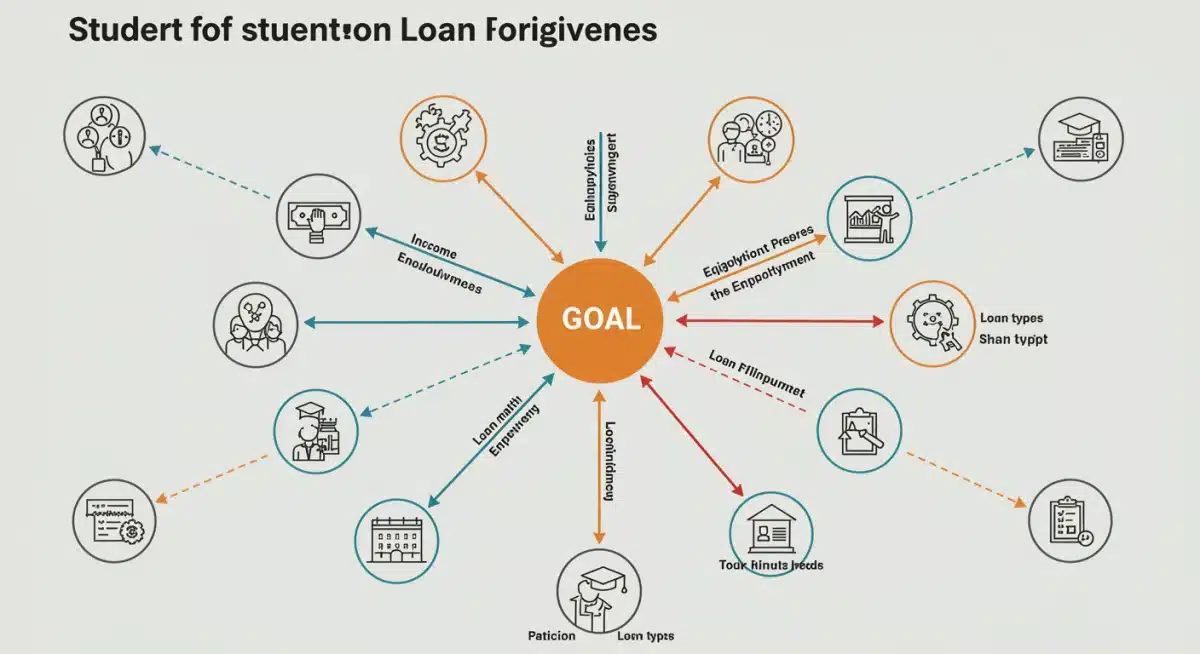 Flowchart illustrating various eligibility criteria for student loan forgiveness.